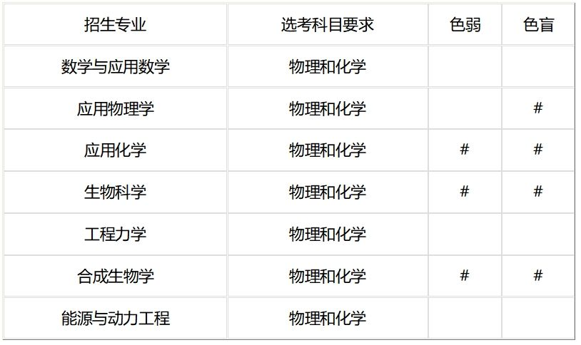 2025年天津大学强基计划招生专业有哪些