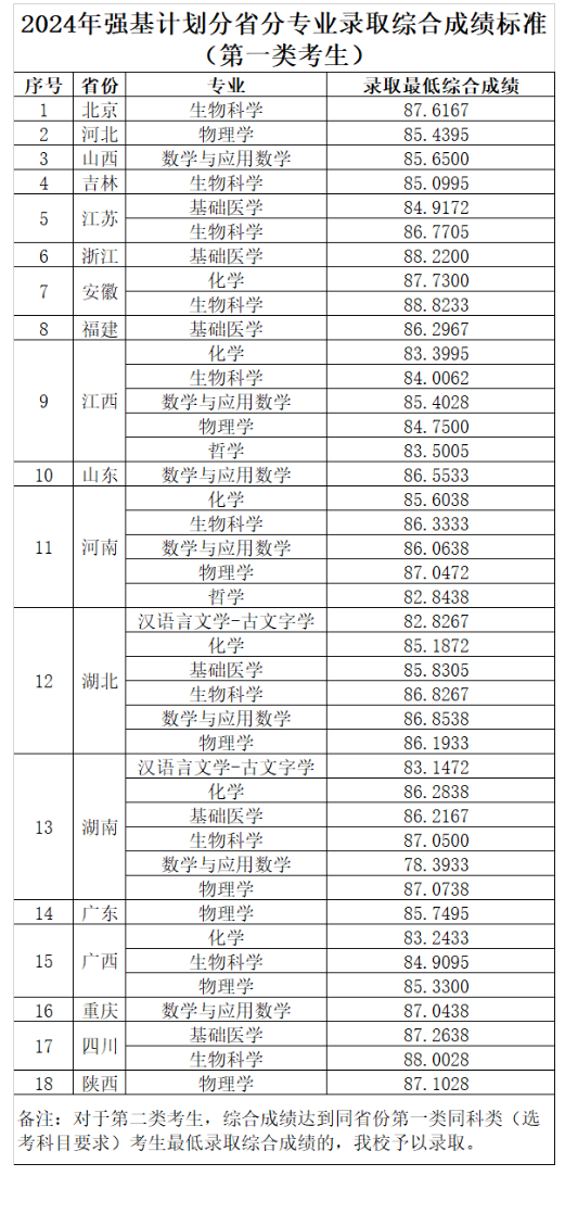 2024年华中科技大学强基计划录取分数线（含2022-2023历年）
