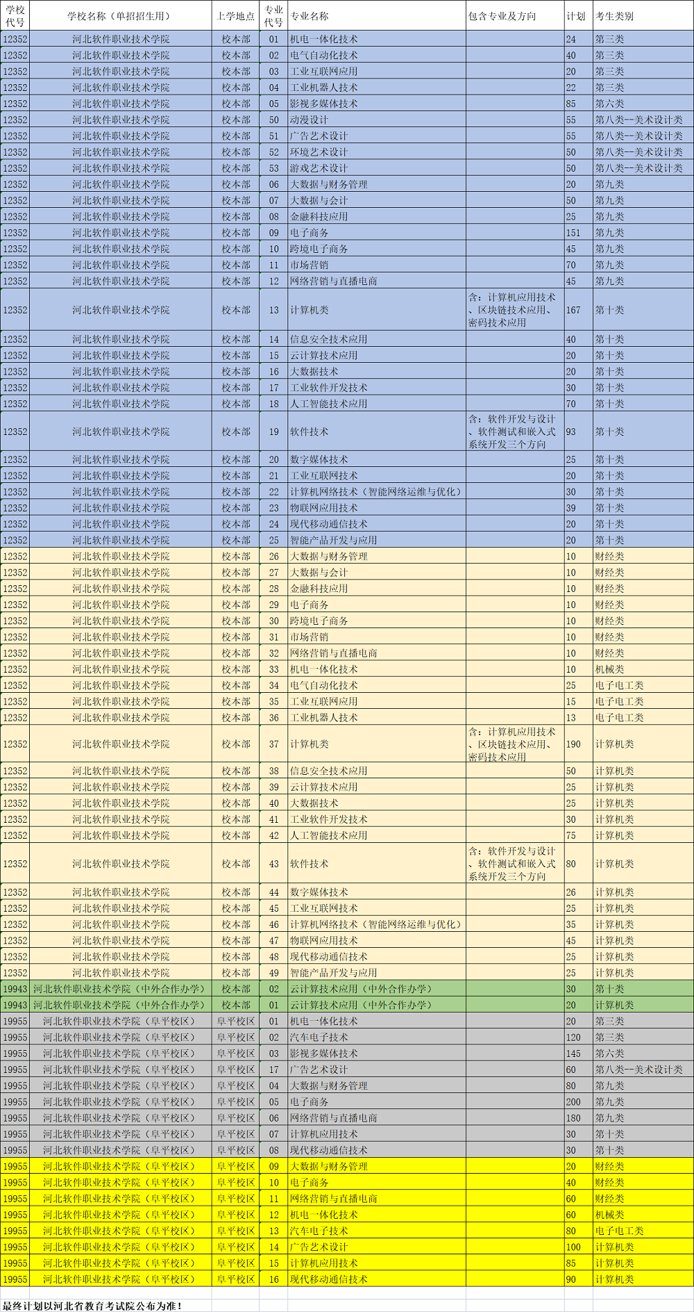 2025河北软件职业技术学院单招计划