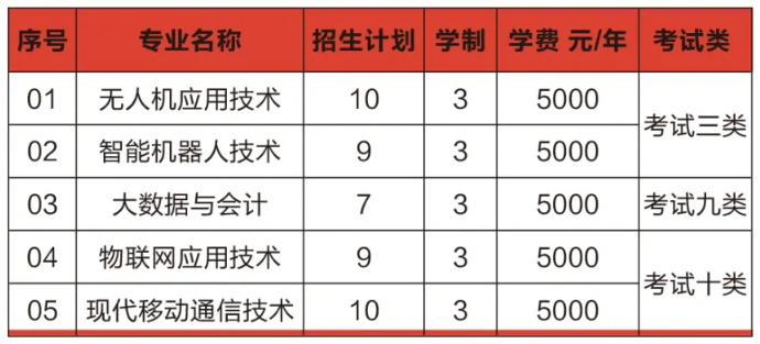 2025石家庄邮电职业技术学院单招计划