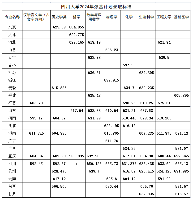 2024年四川大学强基计划录取分数线（含2022-2023历年）
