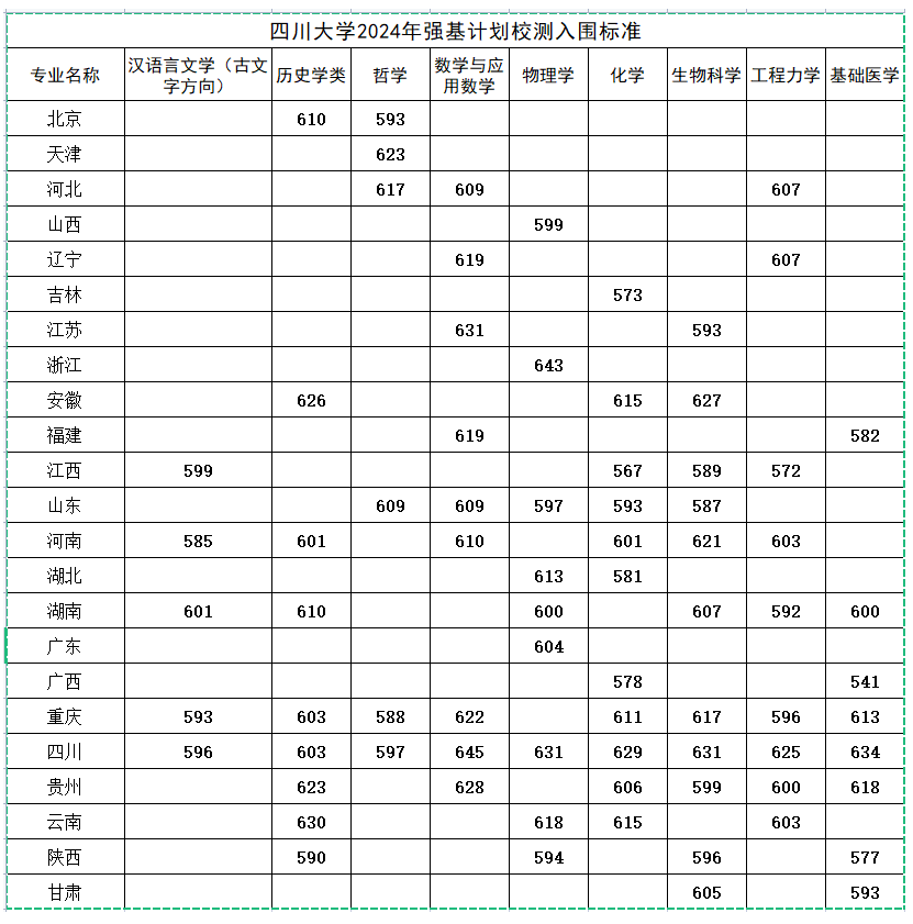 2024年四川大学强基计划录取分数线（含2022-2023历年）