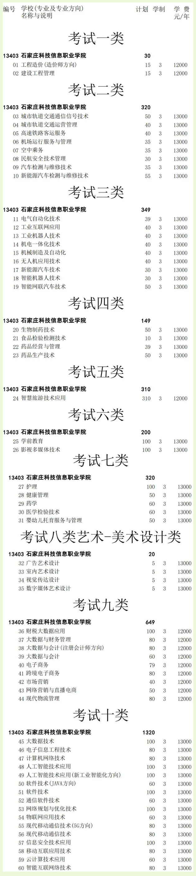 2025石家庄科技信息职业学院单招计划