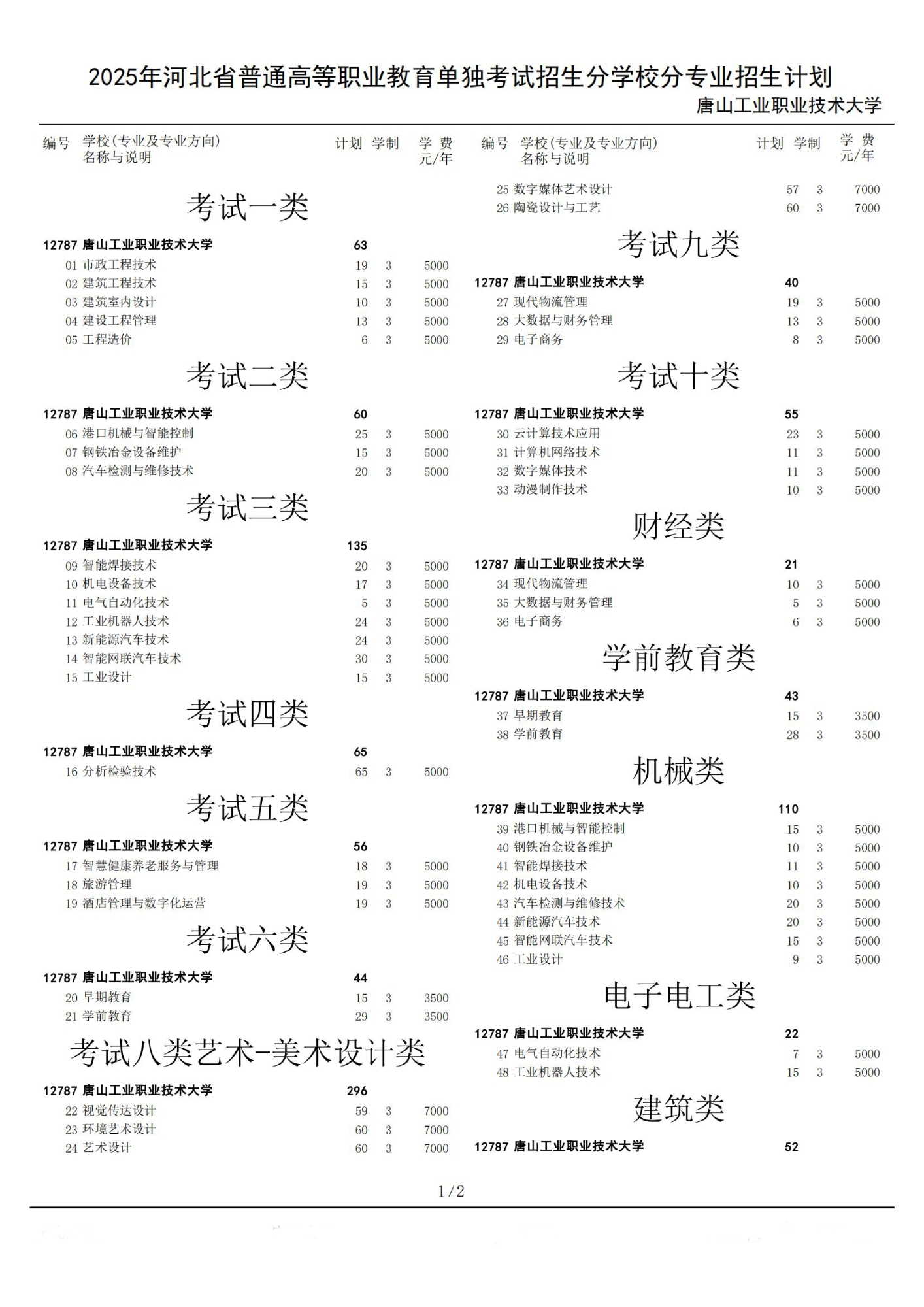 2025唐山工业职业技术大学单招计划