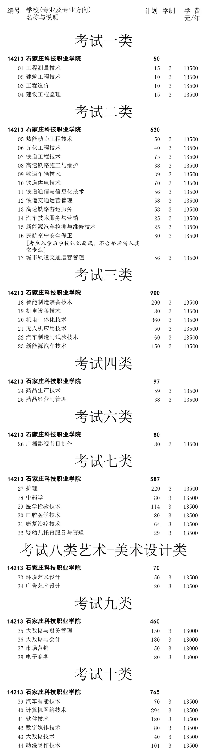 石家庄科技职业学院单招专业有哪些？