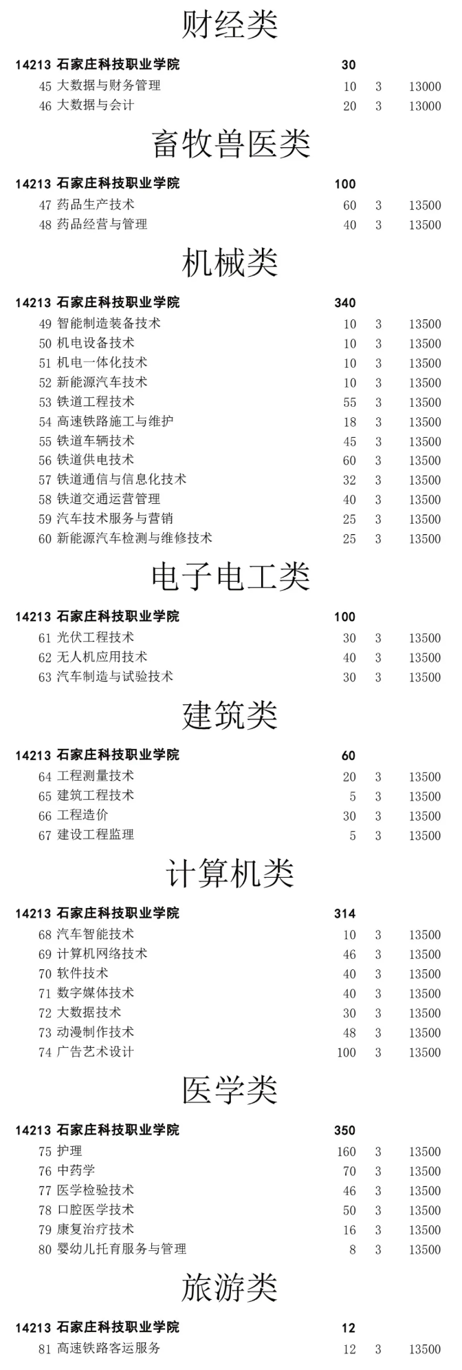 石家庄科技职业学院单招专业有哪些？