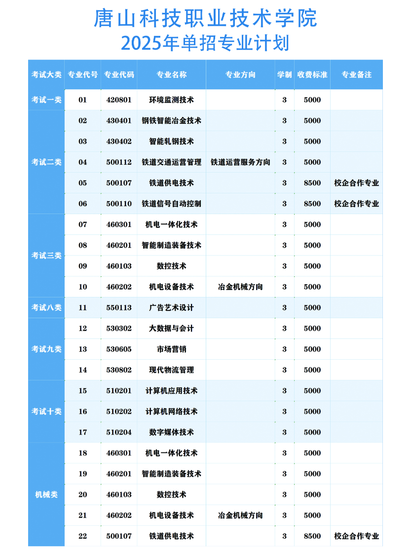 唐山科技职业技术学院单招专业有哪些？