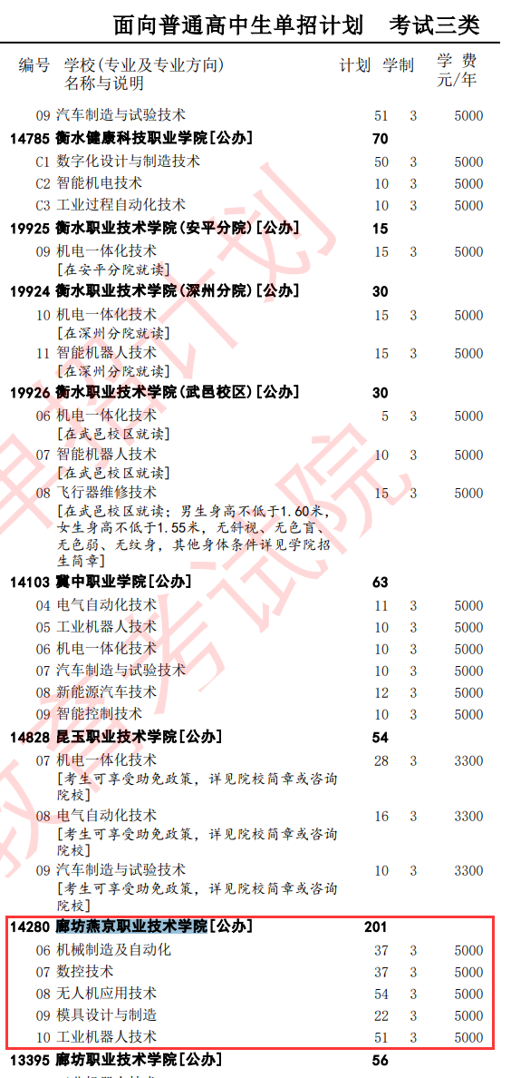 2025廊坊燕京职业技术学院单招计划