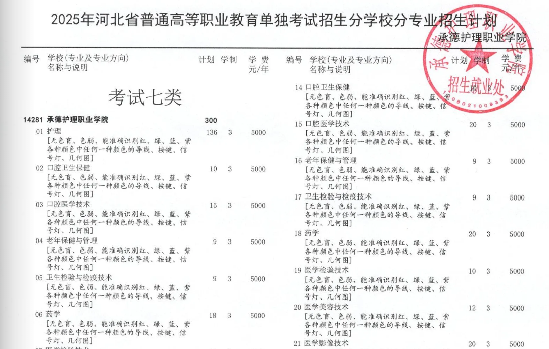 承德护理职业学院单招专业有哪些？