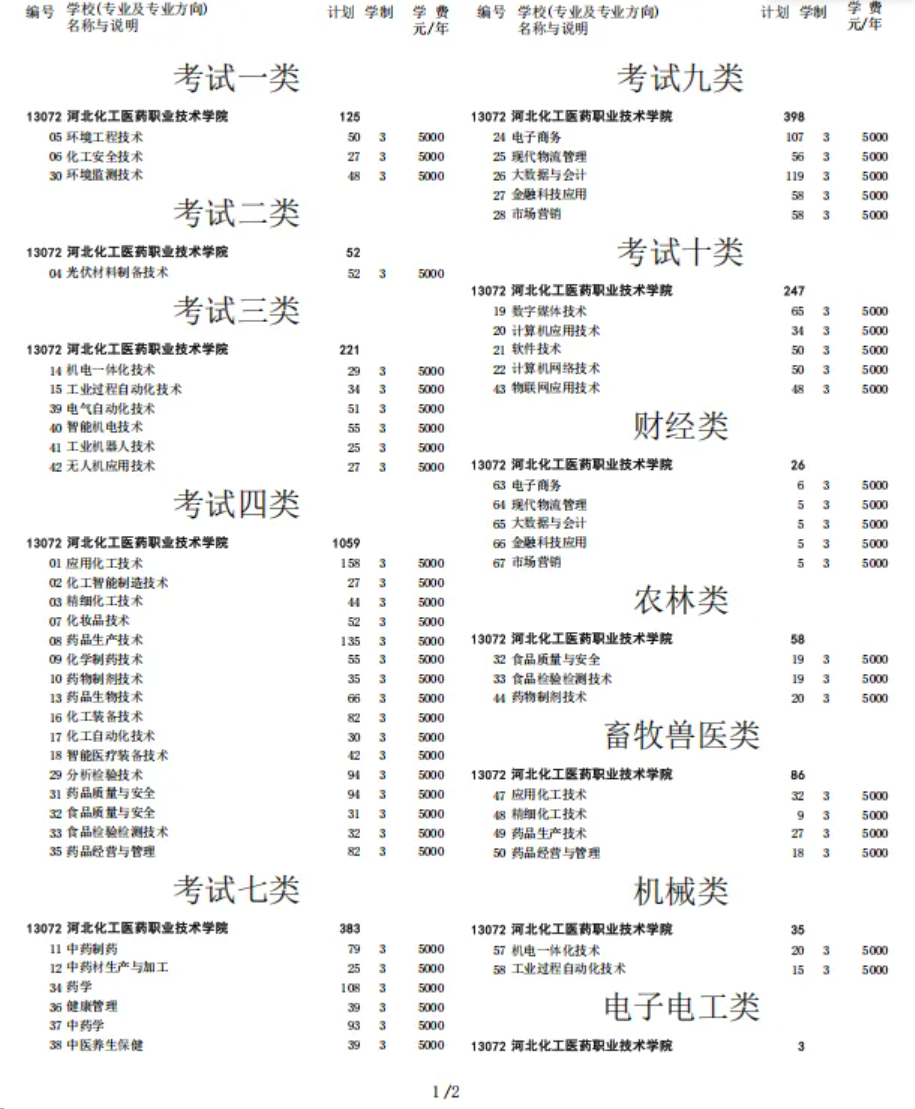 2025河北化工医药职业技术学院单招计划