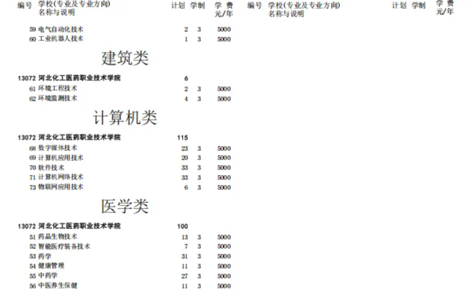 2025河北化工医药职业技术学院单招计划
