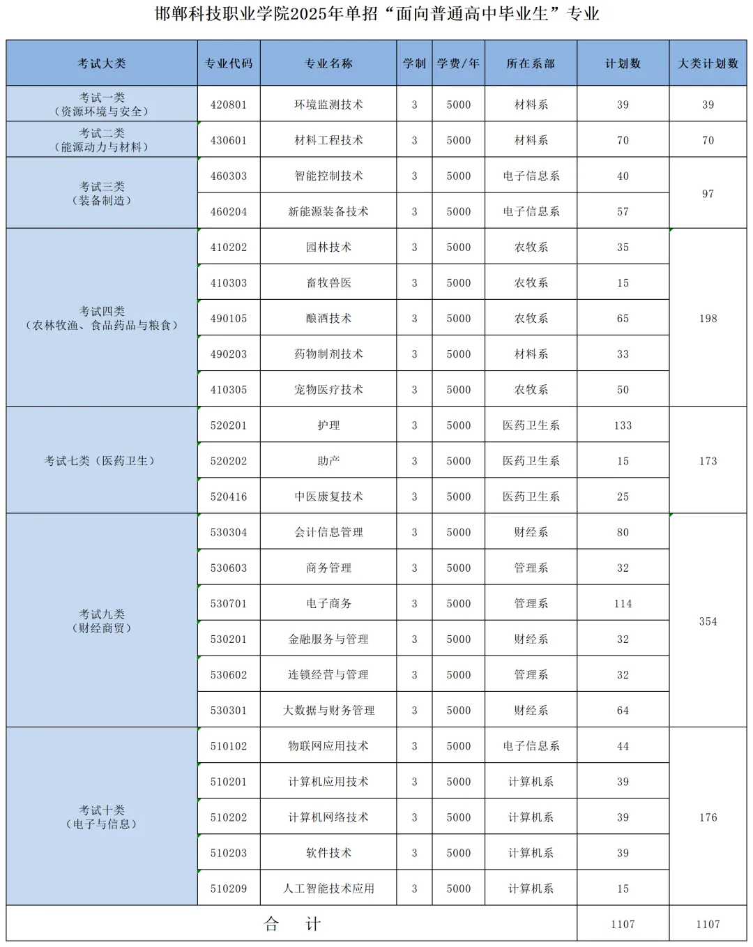 邯郸科技职业学院单招专业有哪些？