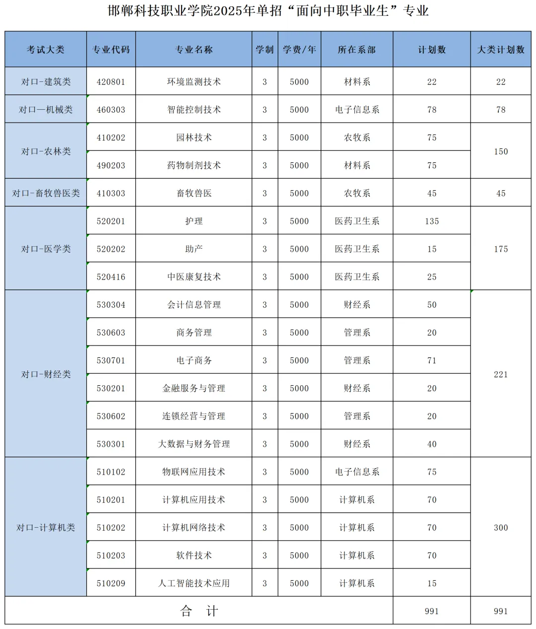 邯郸科技职业学院单招专业有哪些？