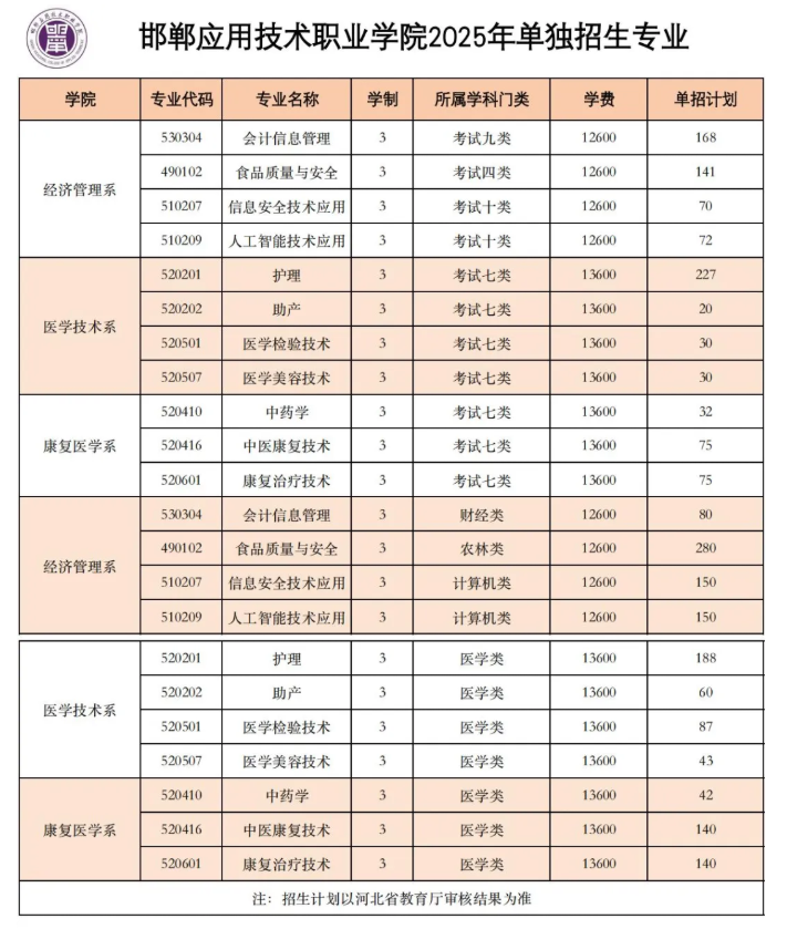 2025邯郸应用技术职业学院单招计划
