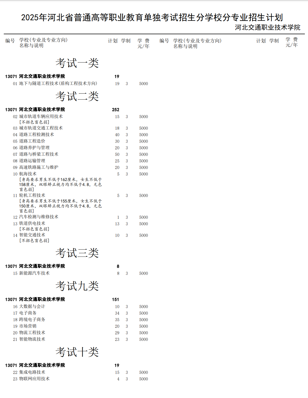 2025河北交通职业技术学院单招计划