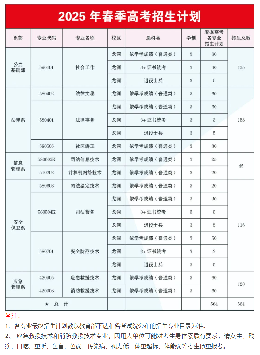 2025广东司法警官职业学院春季高考招生计划