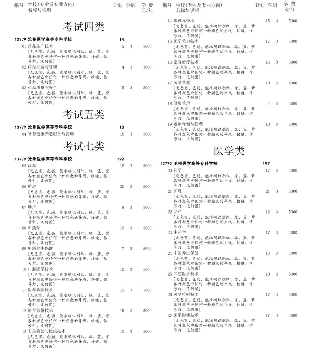 沧州医学高等专科学校单招专业有哪些？