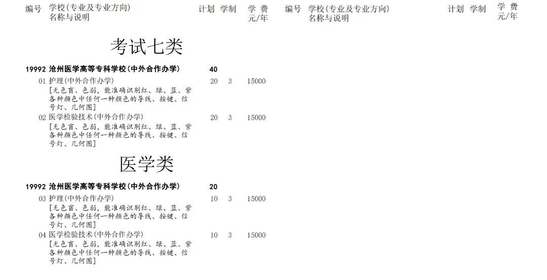 沧州医学高等专科学校单招专业有哪些？