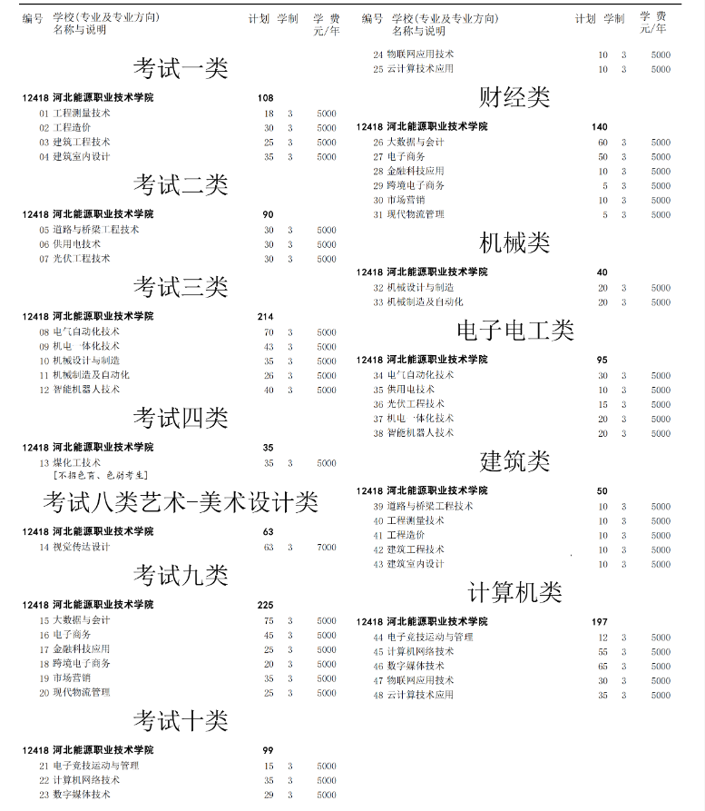 2025河北能源职业技术学院单招计划