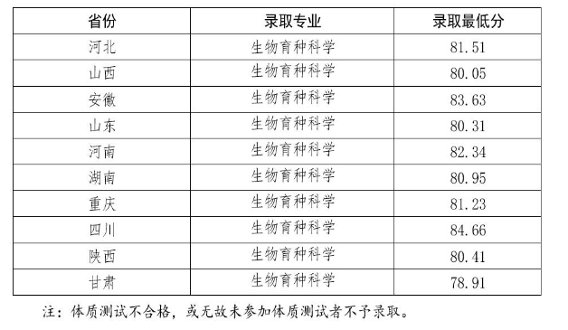 2024年西北农林科技大学强基计划录取分数线（含2022-2023历年）