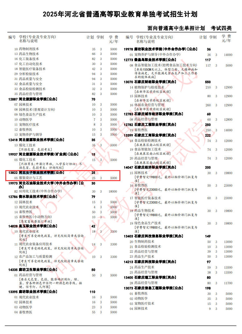 河北女子职业技术学院单招专业有哪些？