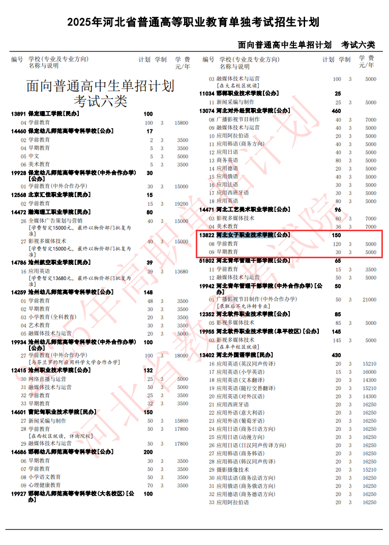 河北女子职业技术学院单招专业有哪些？