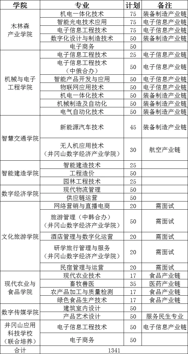 2025吉安职业技术学院单招计划
