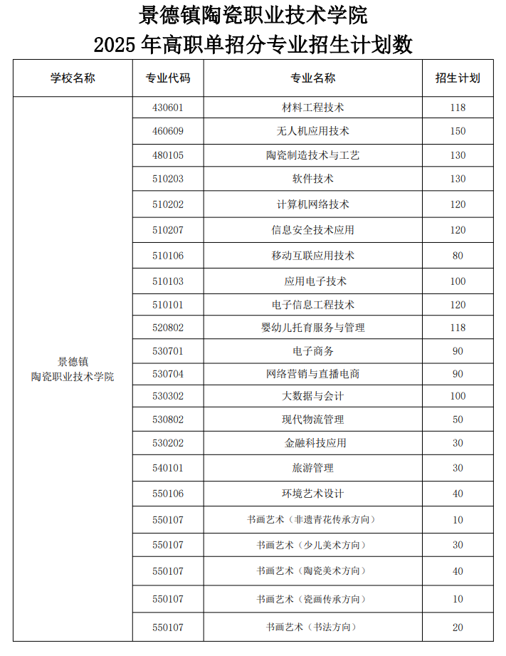 景德镇陶瓷职业技术学院单招专业有哪些？
