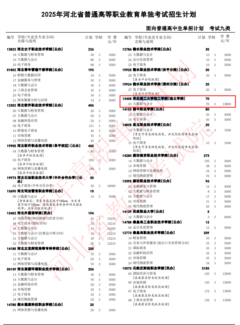2025华北理工大学轻工学院单招计划