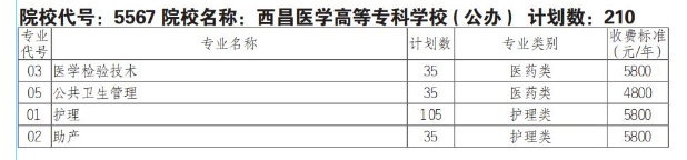 2025西昌医学高等专科学校单招计划