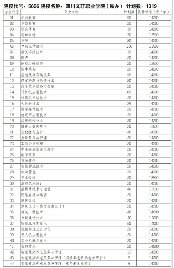 2025四川文轩职业学院单招计划