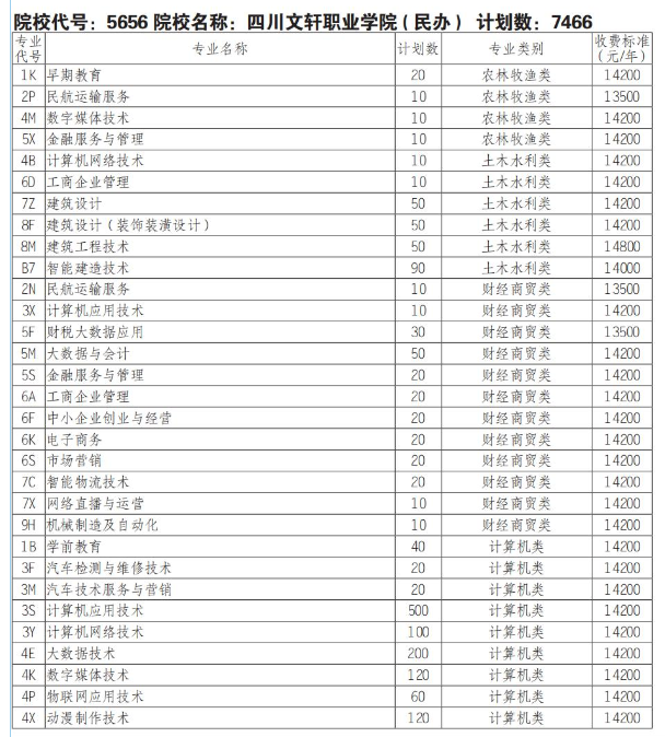 2025四川文轩职业学院单招计划