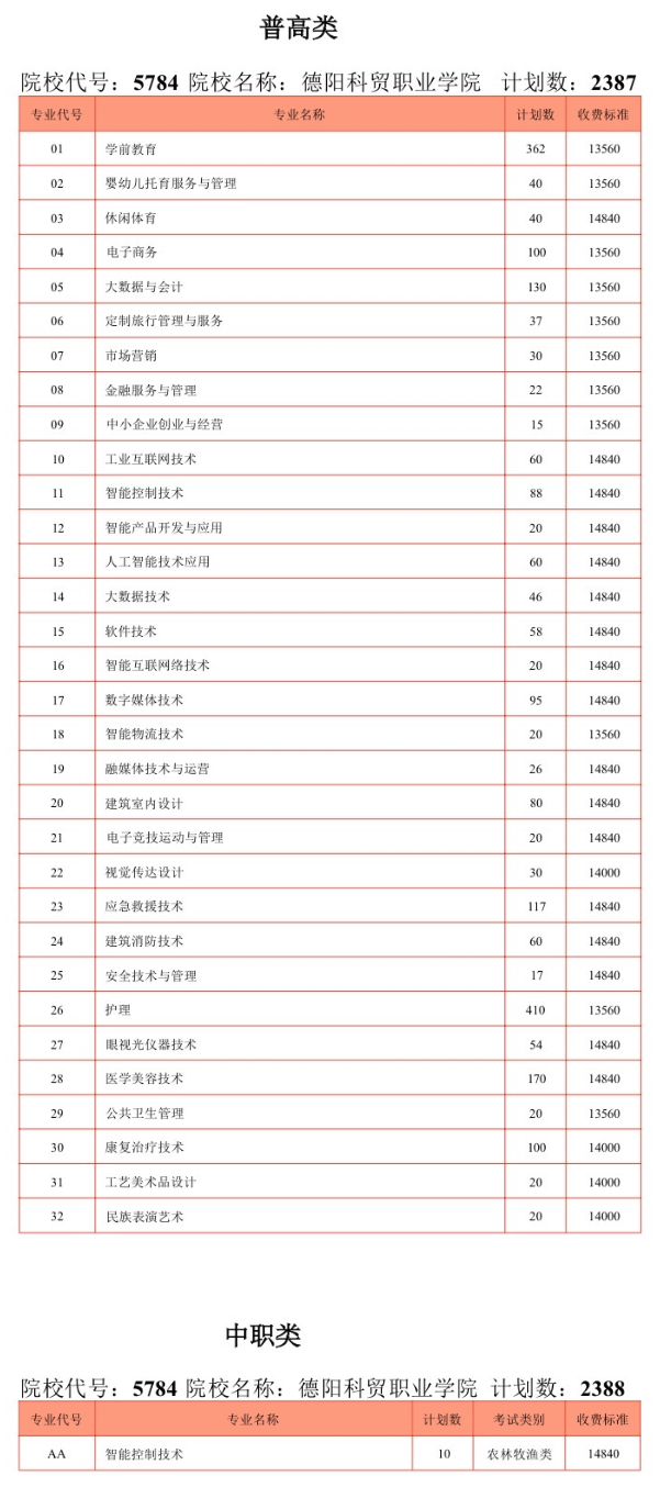 2025德阳科贸职业学院单招学费多少钱一年-各专业收费标准