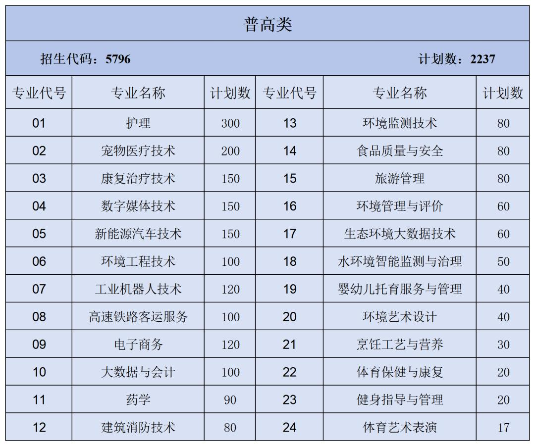 2025资阳环境科技职业学院单招计划