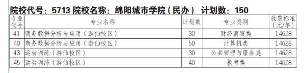 2025绵阳城市学院单招计划