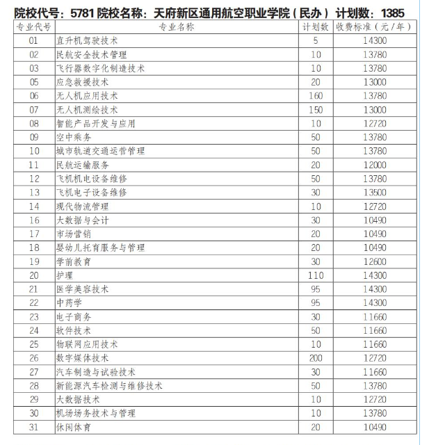 天府新区通用航空职业学院单招专业有哪些？