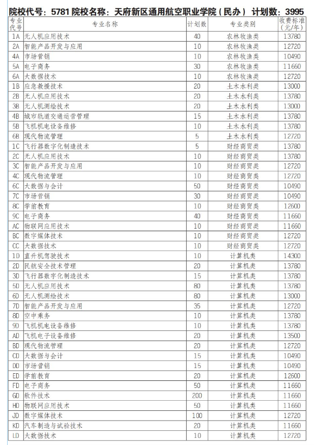 天府新区通用航空职业学院单招专业有哪些？