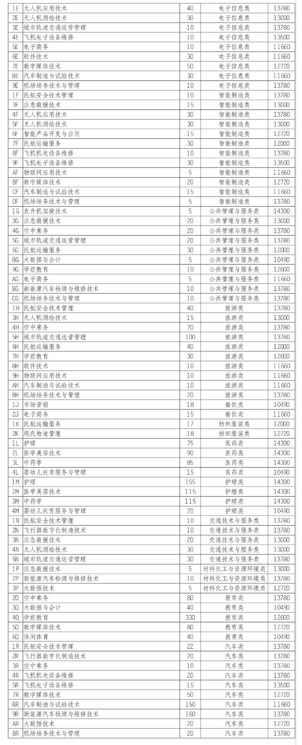 天府新区通用航空职业学院单招专业有哪些？