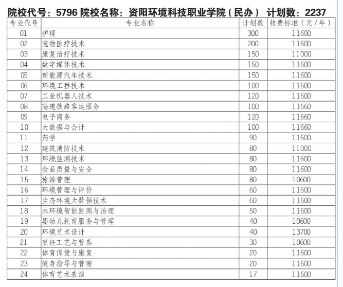 2025资阳环境科技职业学院单招学费多少钱一年-各专业收费标准