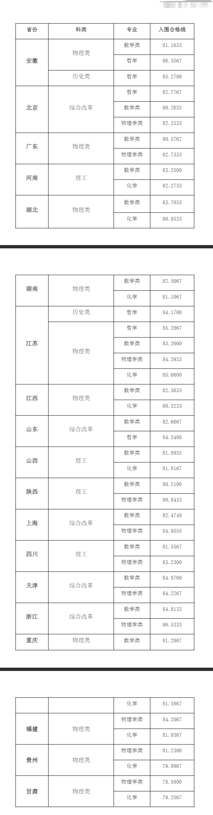 2024年东南大学强基计划录取分数线（含2022-2023历年）
