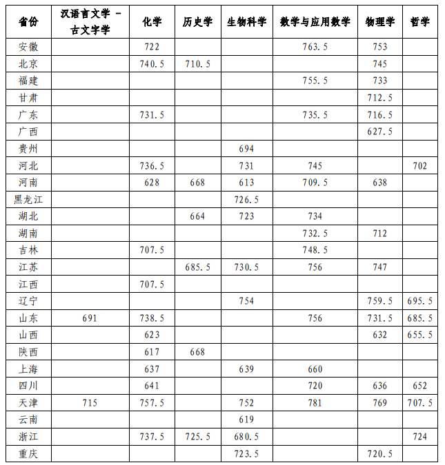 2024年南开大学强基计划录取分数线（含2022-2023历年）