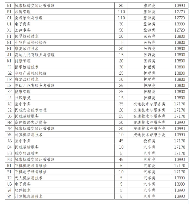 天府新区航空旅游职业学院单招专业有哪些？