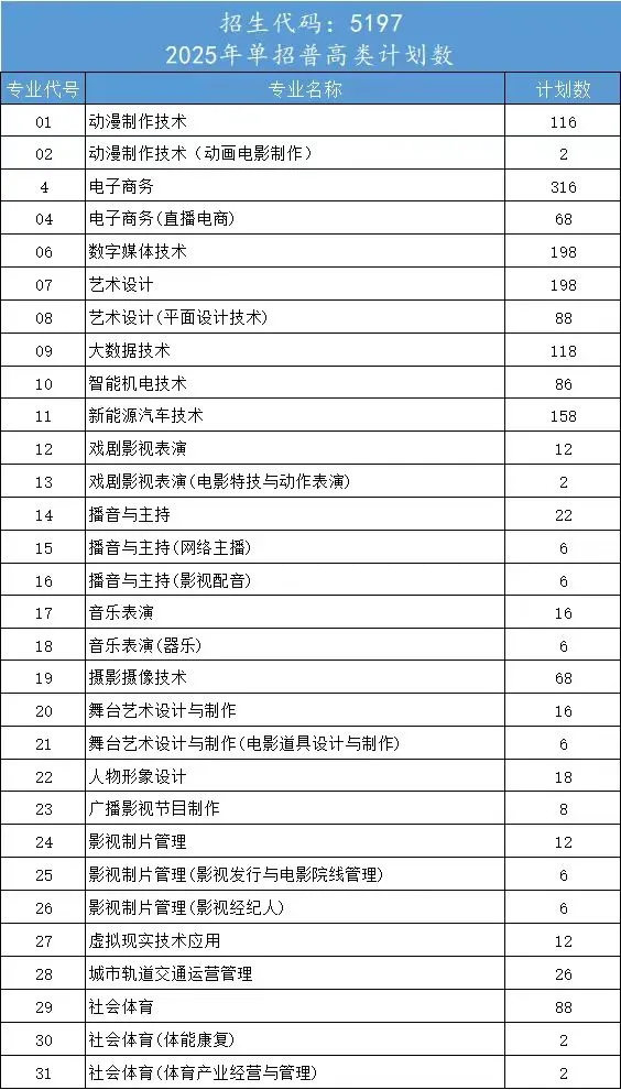 2025南充电影工业职业学院单招计划