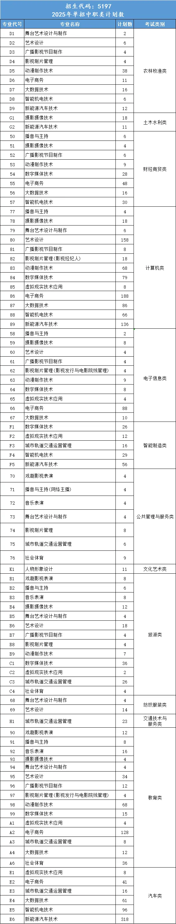 2025南充电影工业职业学院单招计划