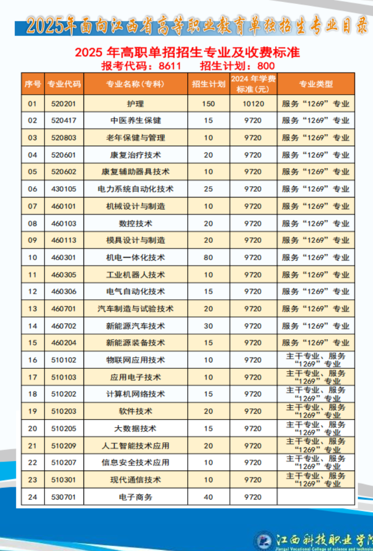 江西科技职业学院单招专业有哪些？