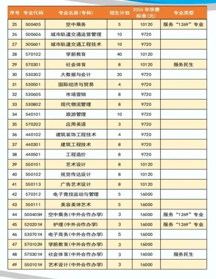 江西科技职业学院单招专业有哪些？
