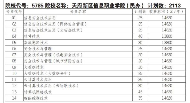 2025天府新区信息职业学院单招计划