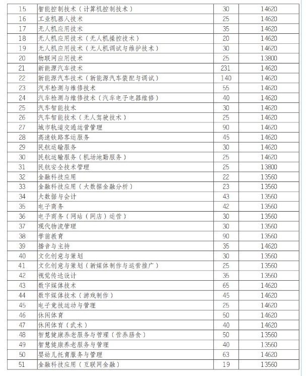 2025天府新区信息职业学院单招计划