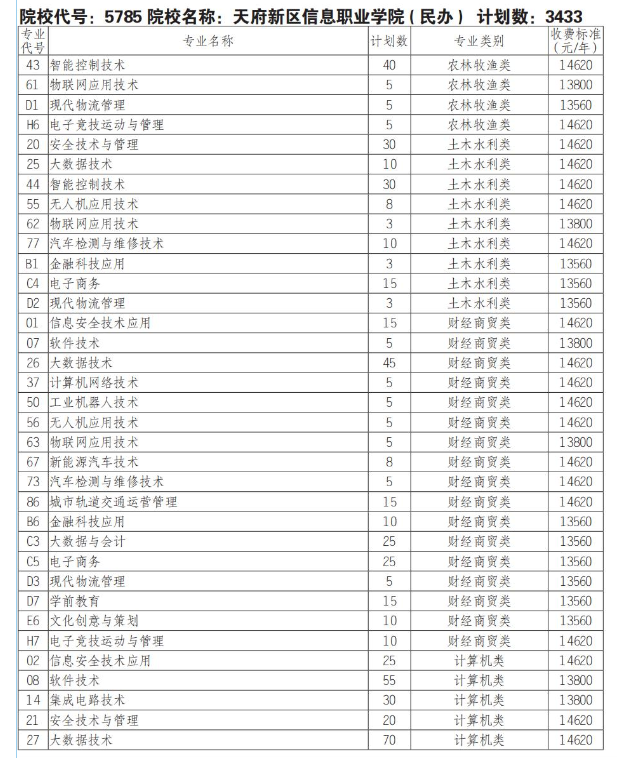2025天府新区信息职业学院单招计划