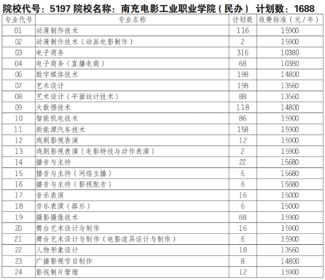 2025南充电影工业职业学院单招学费多少钱一年-各专业收费标准